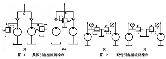 液壓系統配管不當引起噪聲