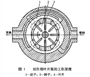 大蘭液壓雙作用葉片泵工作原理