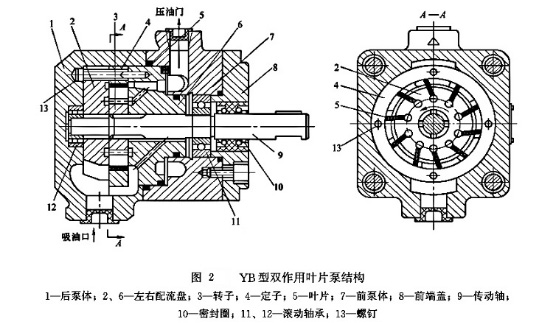 大蘭液壓YB型雙作用葉片泵結構
