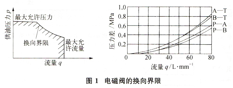 大蘭液壓電磁閥換向界限