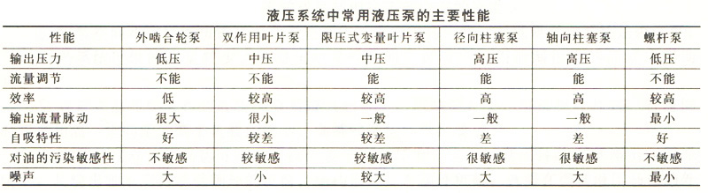 大蘭液壓常用液壓泵主要性能