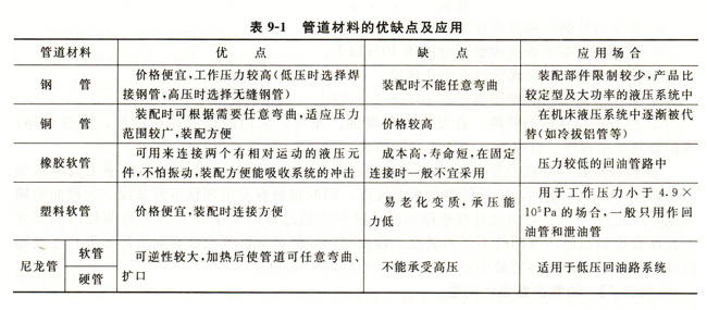 大蘭液壓油管材料優缺點及應用表